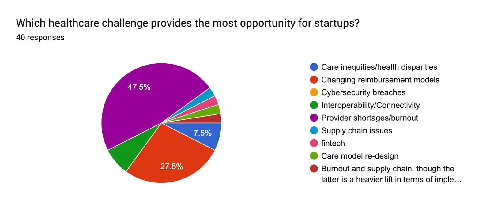 2023 Digital Health VC Survey by Justin Norden, MD