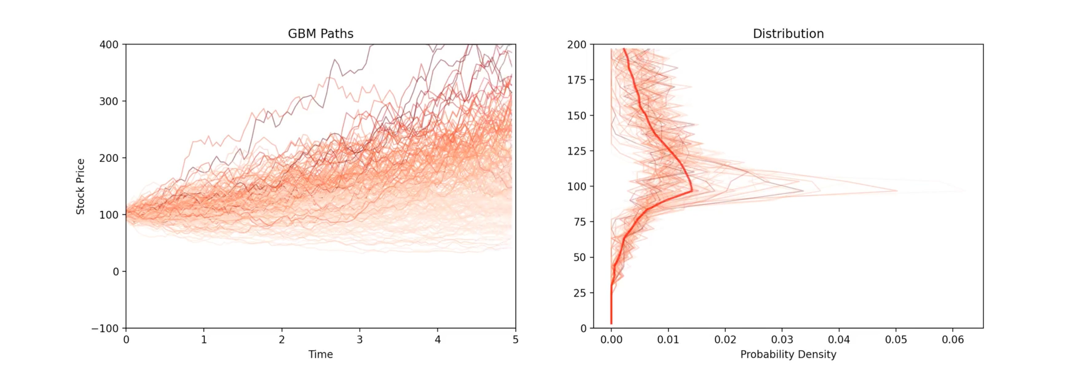 Exploring Stock Market Dynamics with Geometric Brownian Motion A Python Simulation