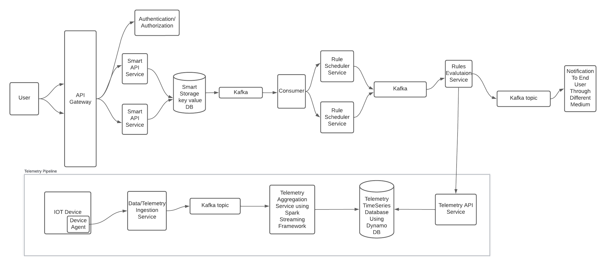 Smart Device Monitoring System IOT Device System Design Circuit Diagram