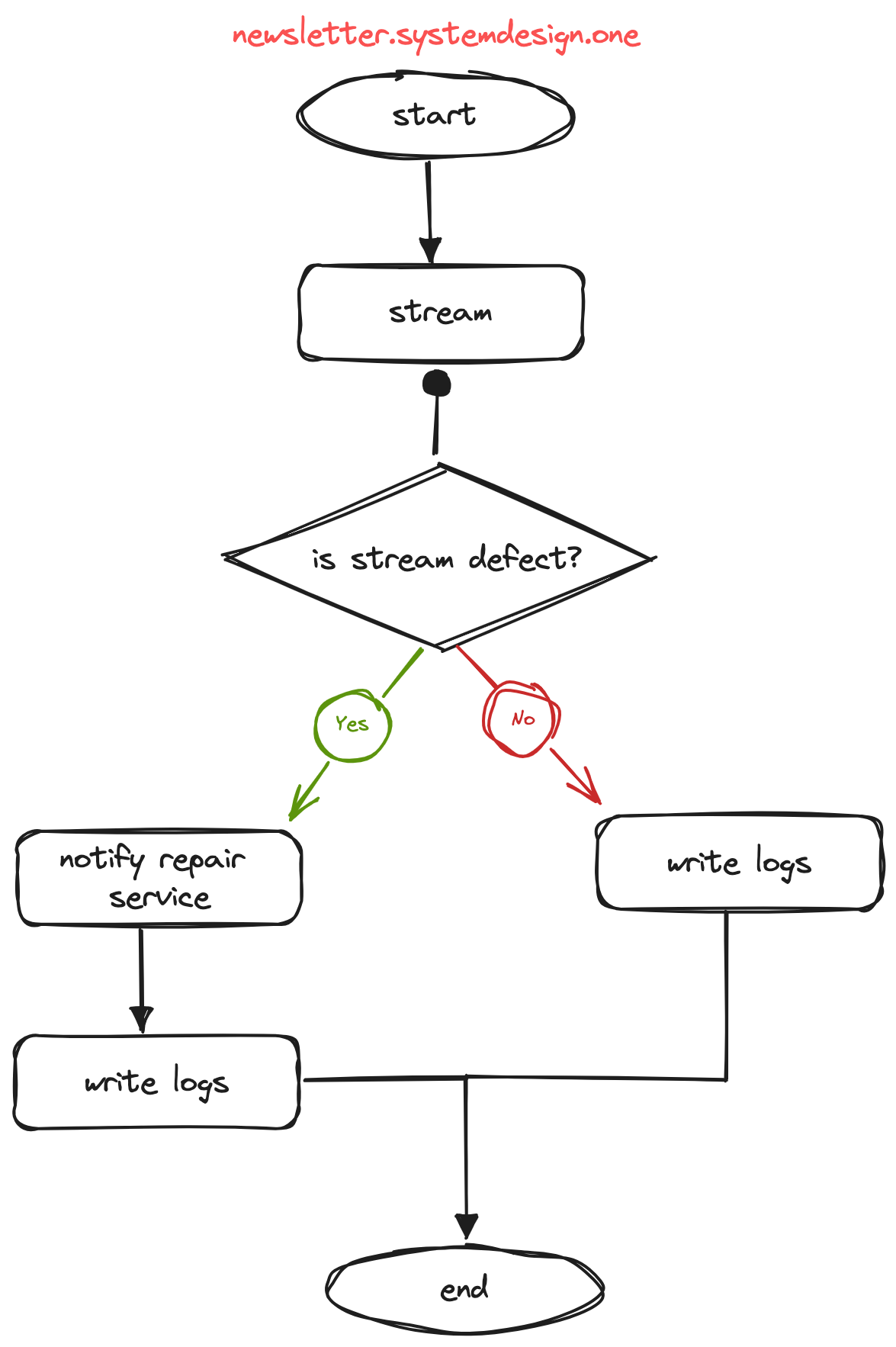 Prime Video Microservices - by Neo Kim