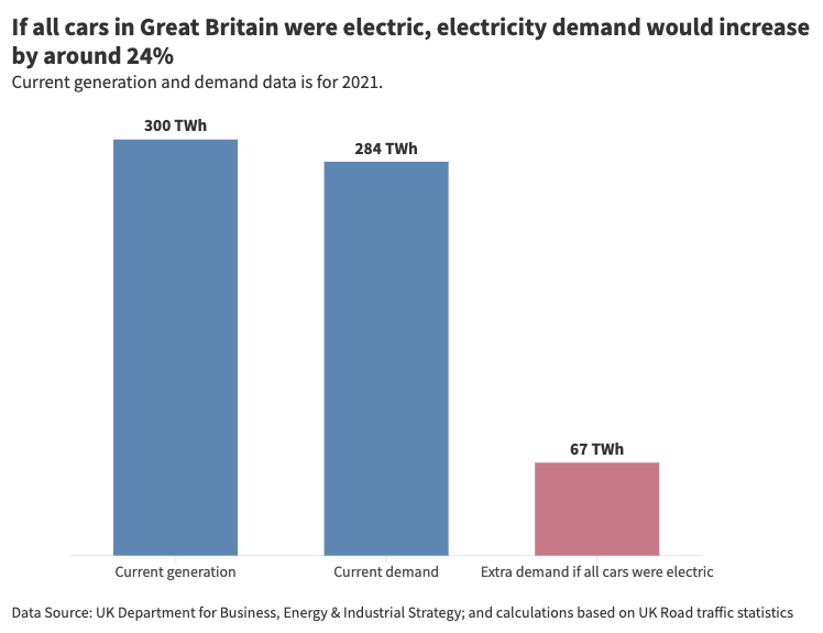 How much electricity top electric cars use