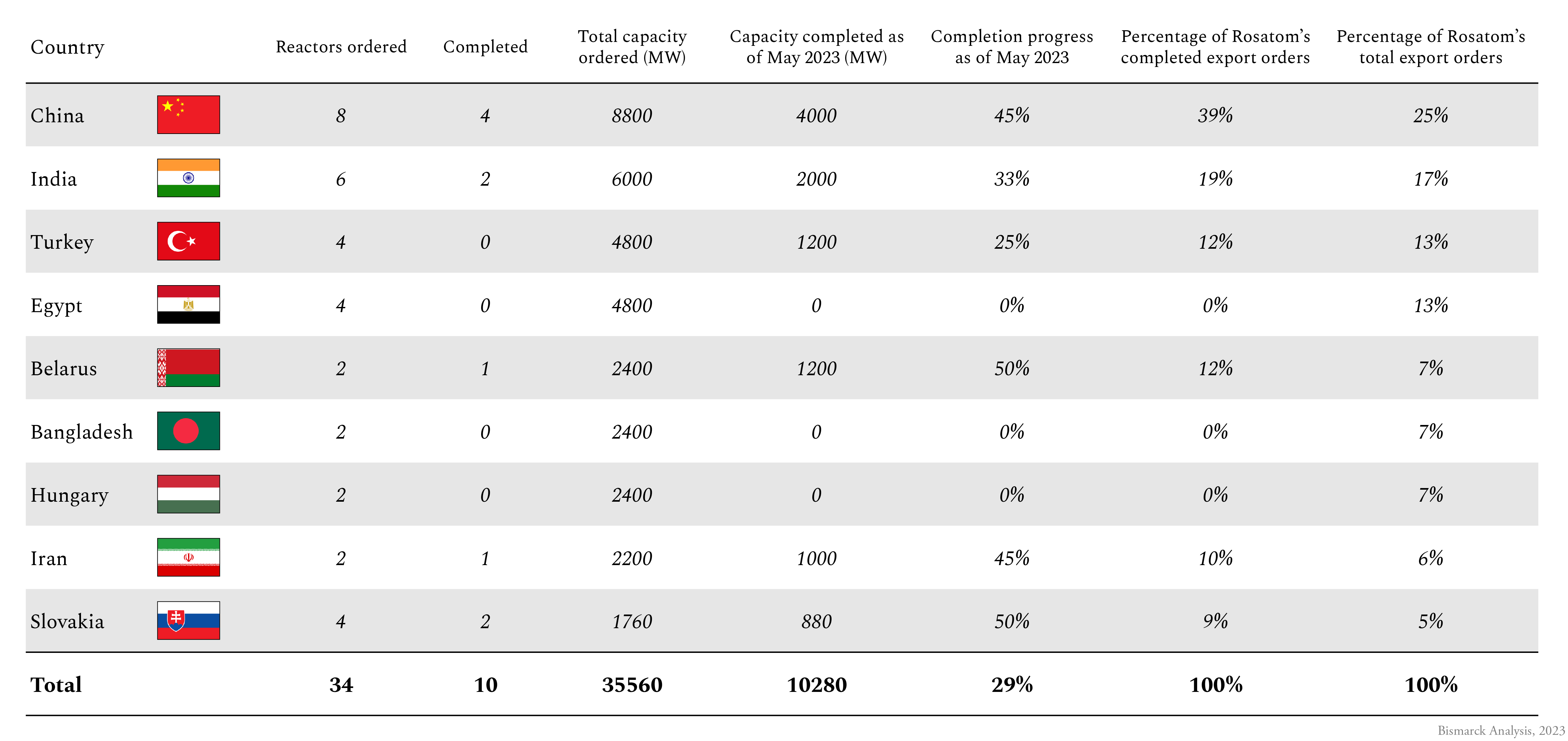 Rosatom’s Role in Russia’s Nuclear Arsenal and Energy Exports