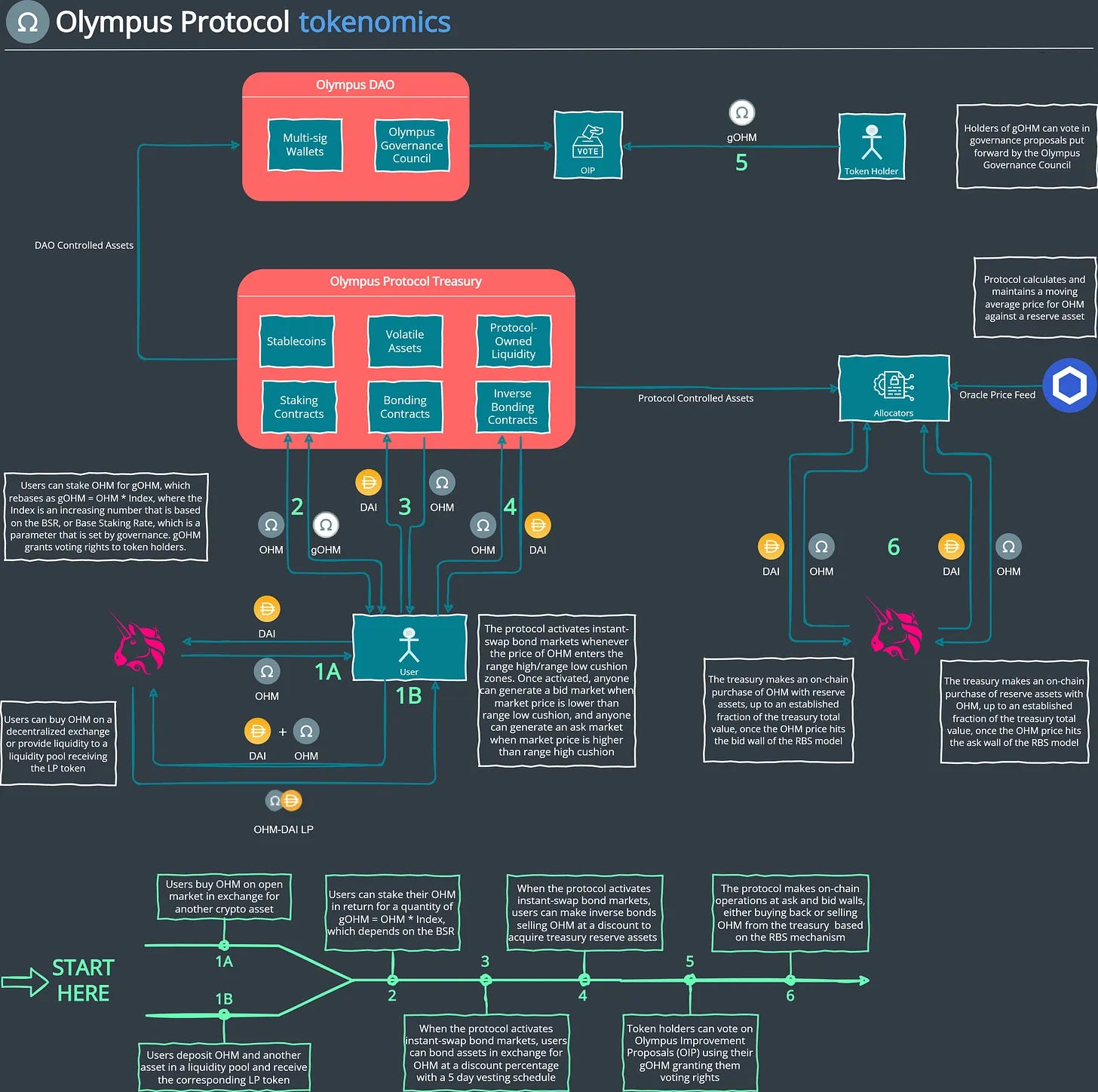 Tokenomics 101: Olympus Protocol - by Florian Strauf