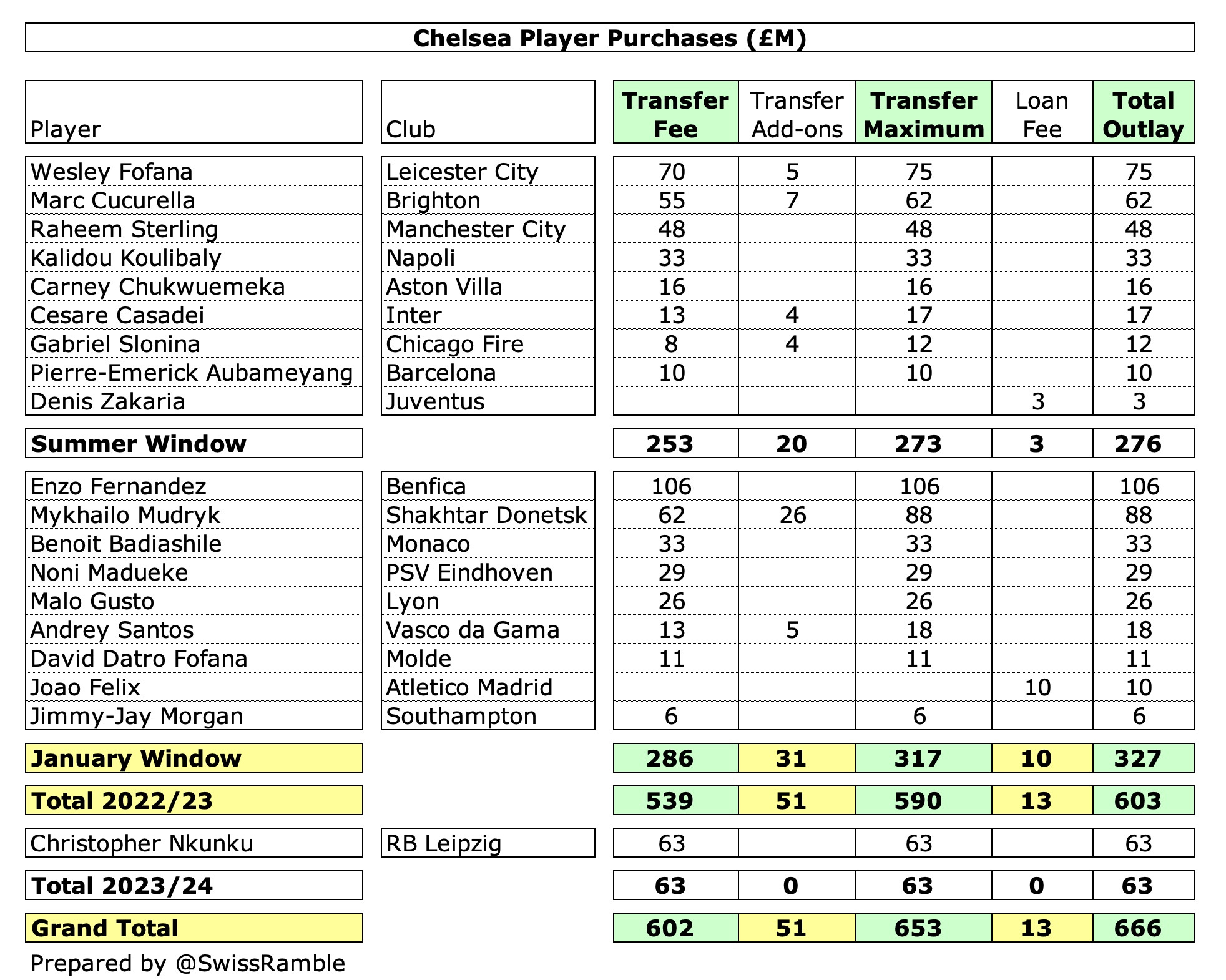 How Much Money Did Chelsea Really Spend? - The Swiss Ramble