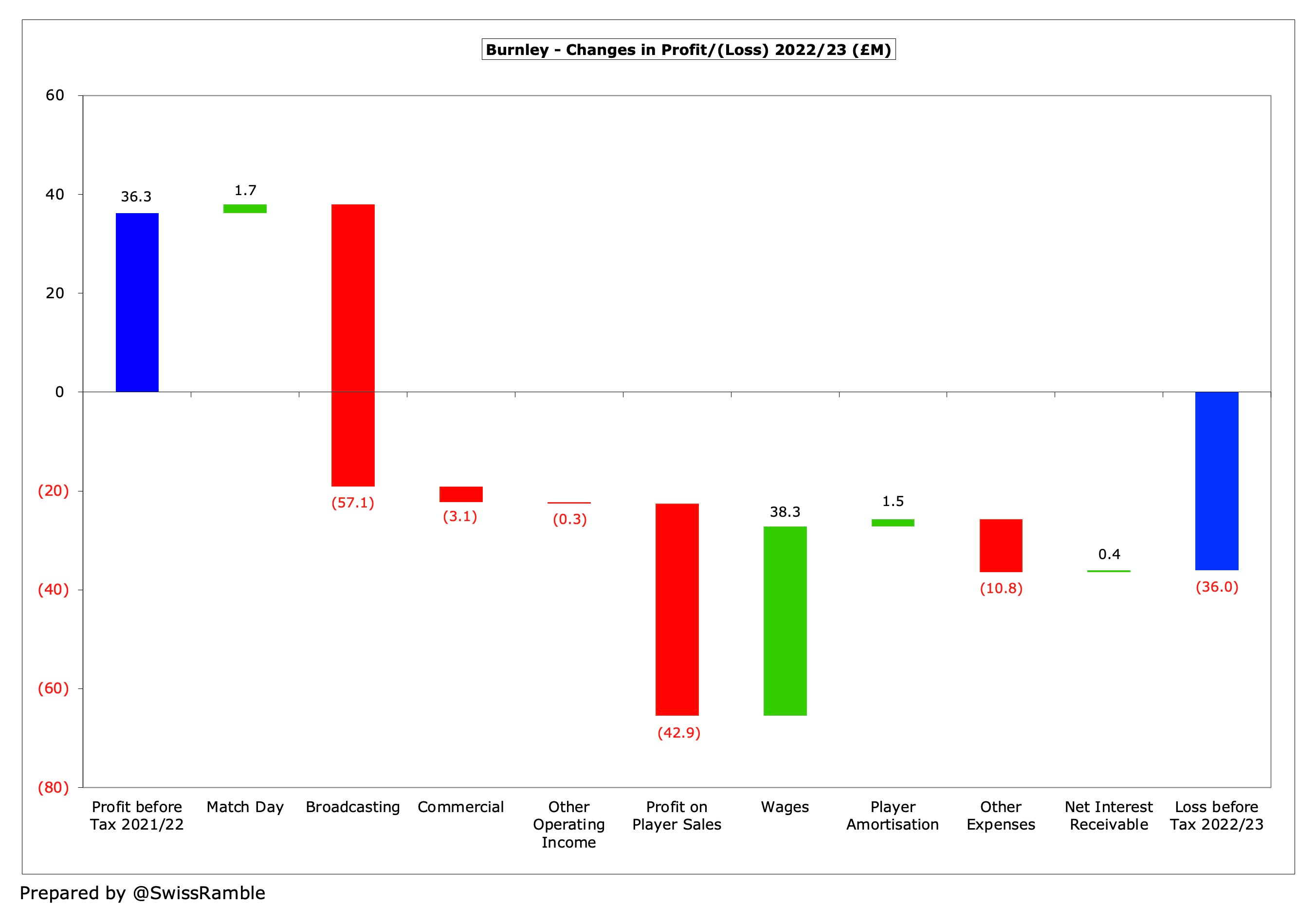 Burnley Finances 2022/23 - The Swiss Ramble