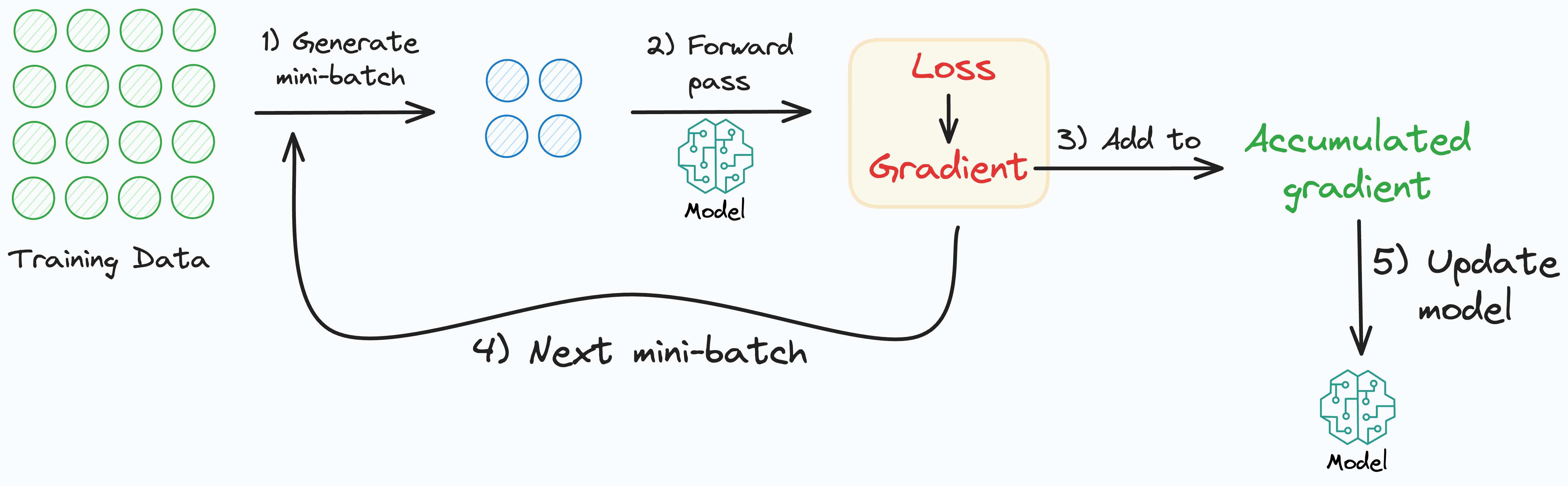 Gradient Accumulation Increase Batch Size Without Explicitly