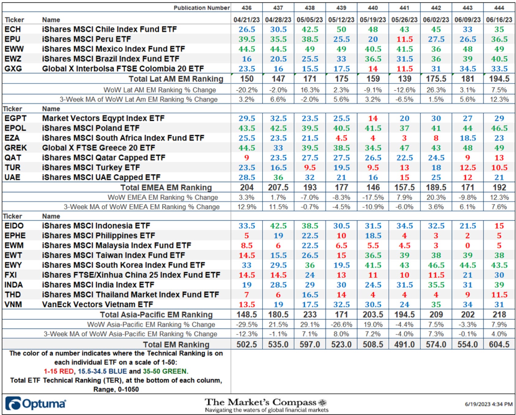The Market's Compass Emerging Markets Country ETF Study