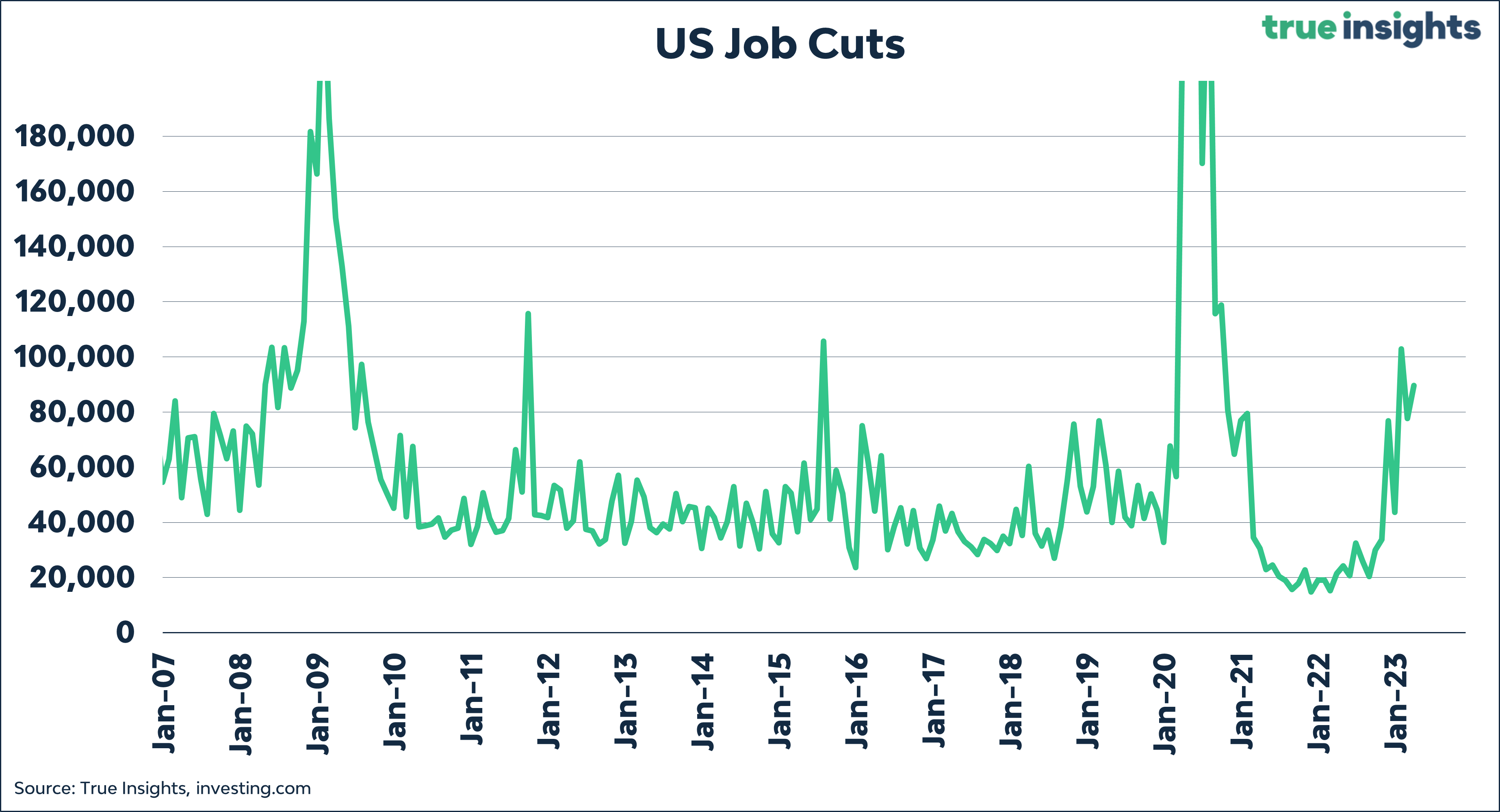Back to the future ‘US unemployment hits 7 in January 2025’