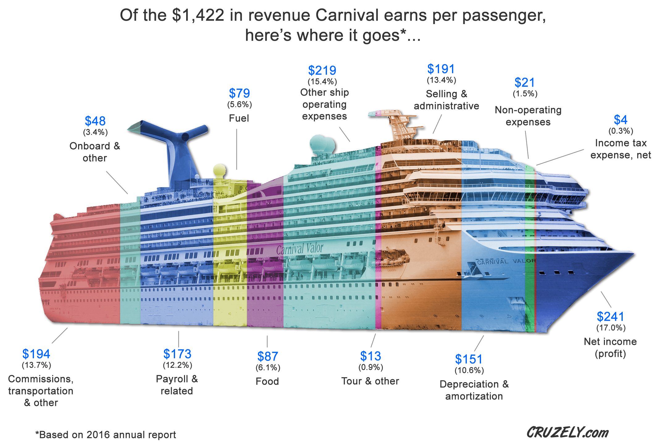 cruise lines ranked by revenue