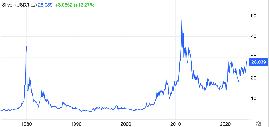 The Bullish Factors Behind Silver’s Rise - LewRockwell