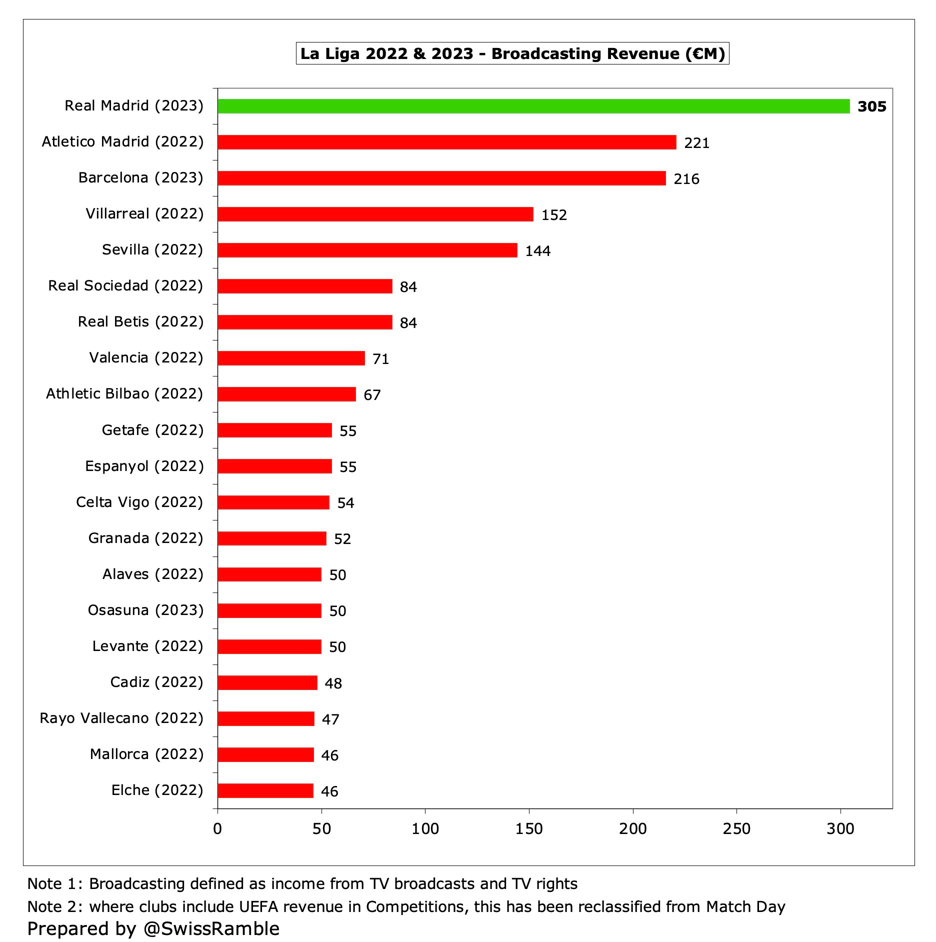 Real Madrid Finances 2022 23 The Swiss Ramble