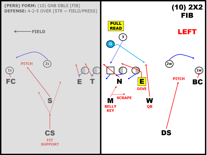 Teaching Gap Exchanges & Defending the Zone Read