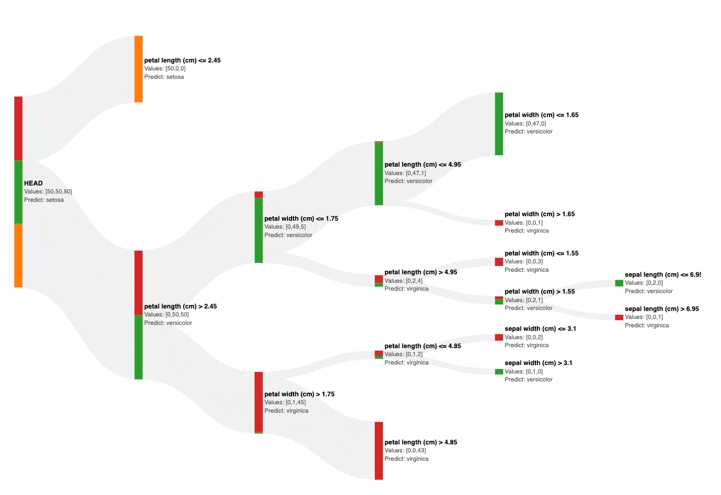 Interactively Prune a Decision Tree - by Avi Chawla