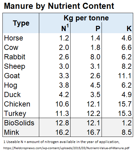N per kg top
