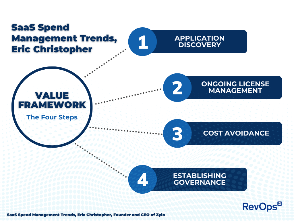 SaaS Spend Management Trends with Eric Christopher, Founder and CEO Zylo