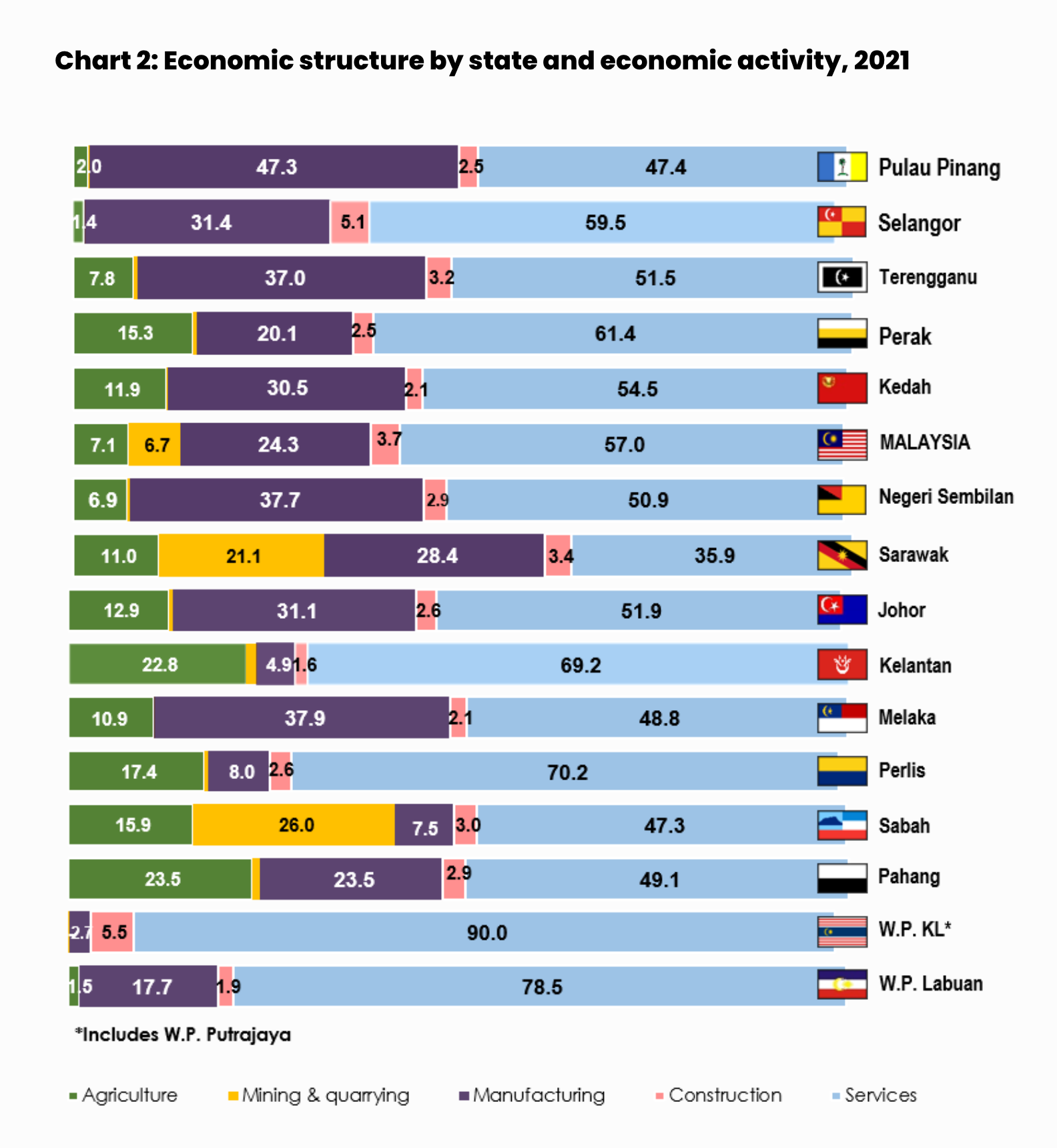 Malaysia 4Q + FY2022 GDP Review How Malaysia Became One of the Top