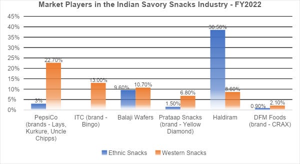 🔍 Balaji Wafers' Recipe for Success! - by Garima Upadhyay