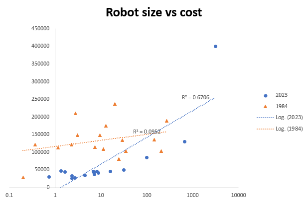 Robot cost clearance
