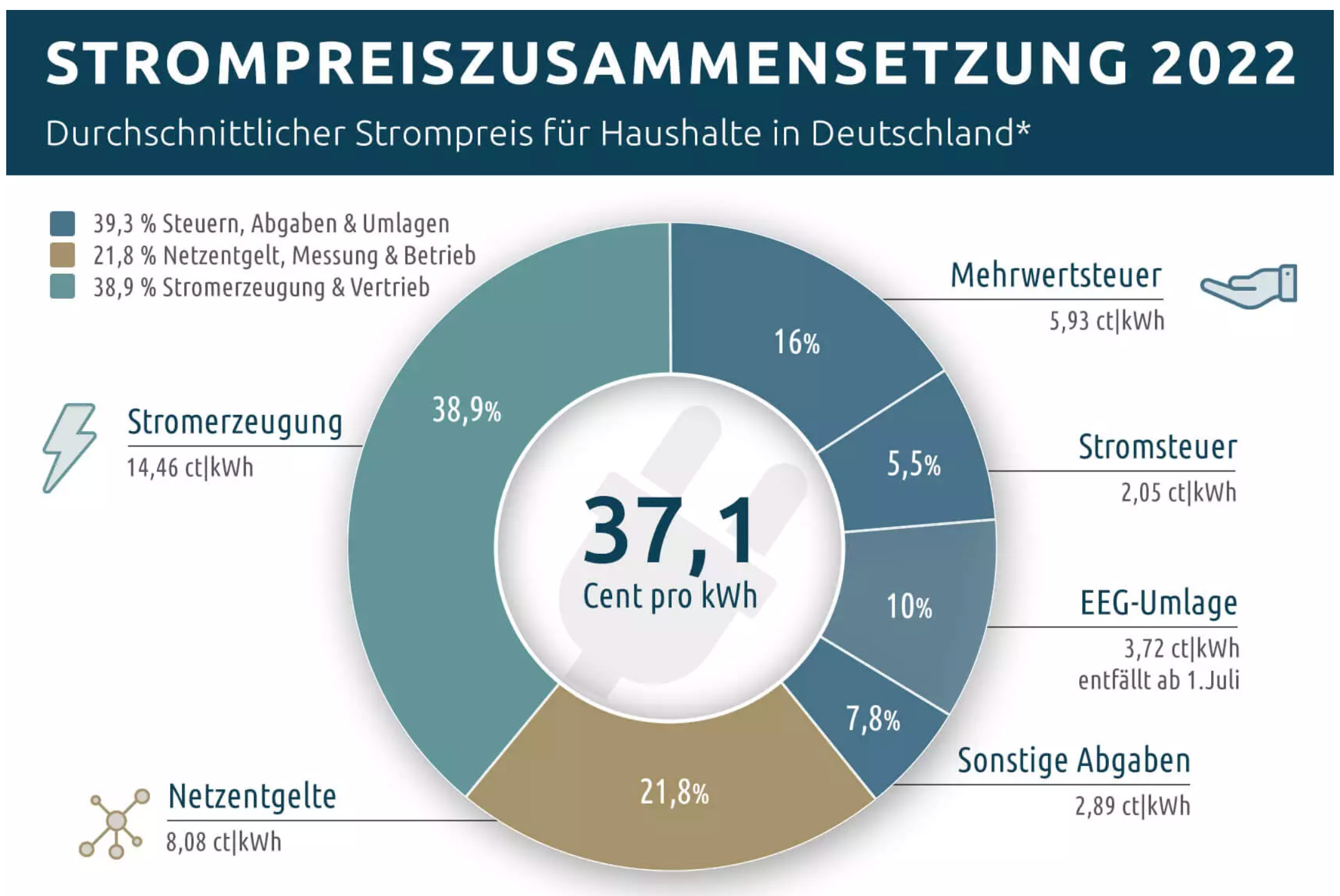 Warum Ist Der Strom In Deutschland So Teuer eckstein.substack.com