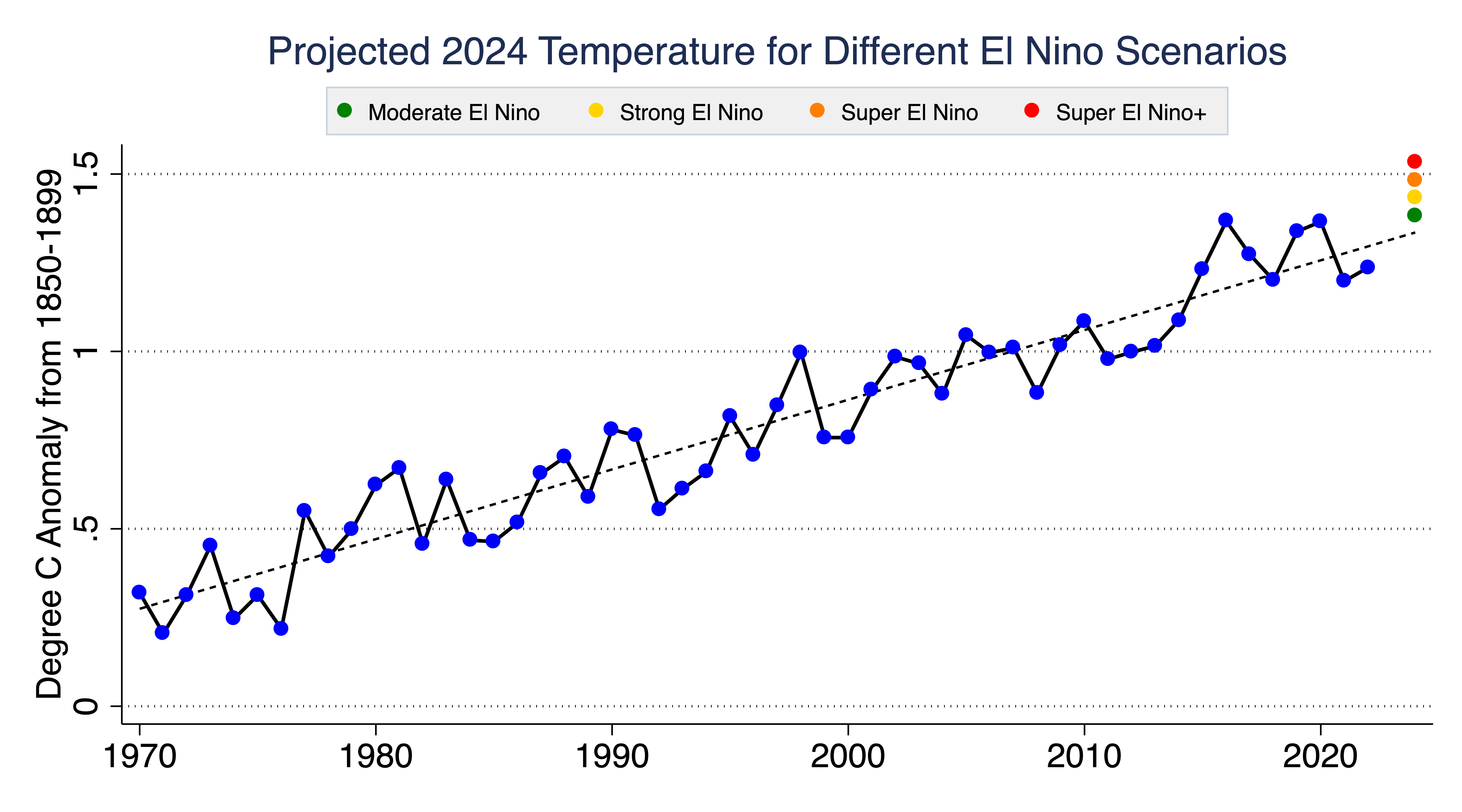 Will global temperatures exceed 1.5C in 2024?
