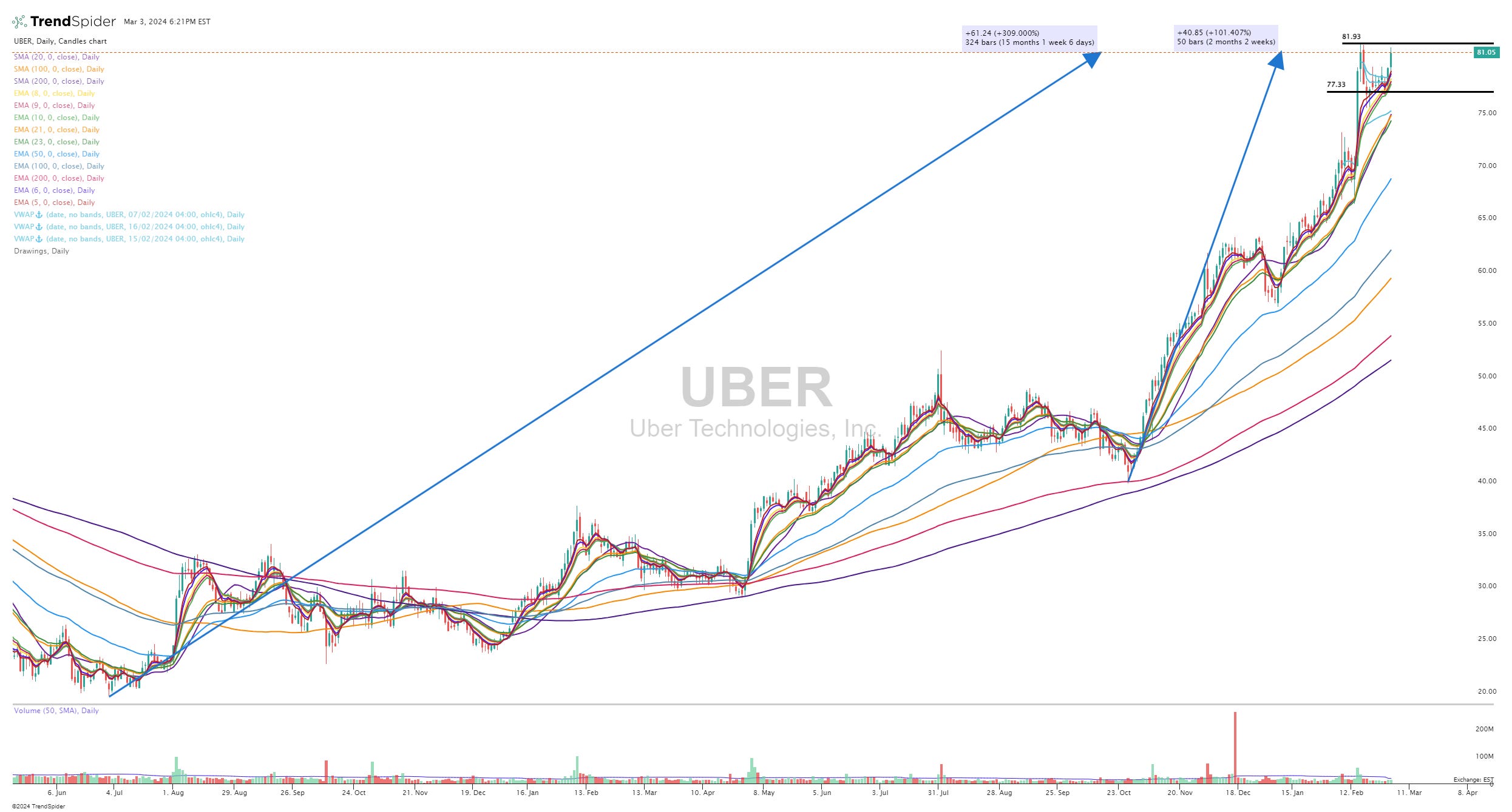 I want to buy uber stock shop