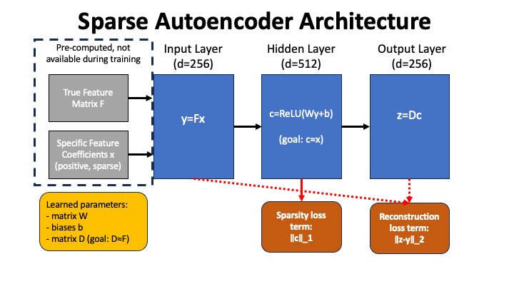 Explaining "Taking features out of superposition with sparse autoencoders"