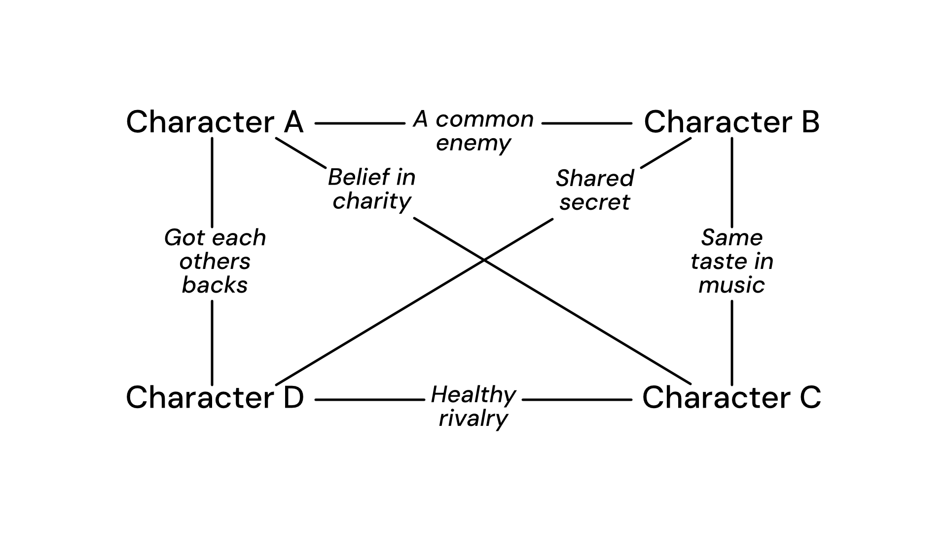 Connecting character background in DnD and RPGs