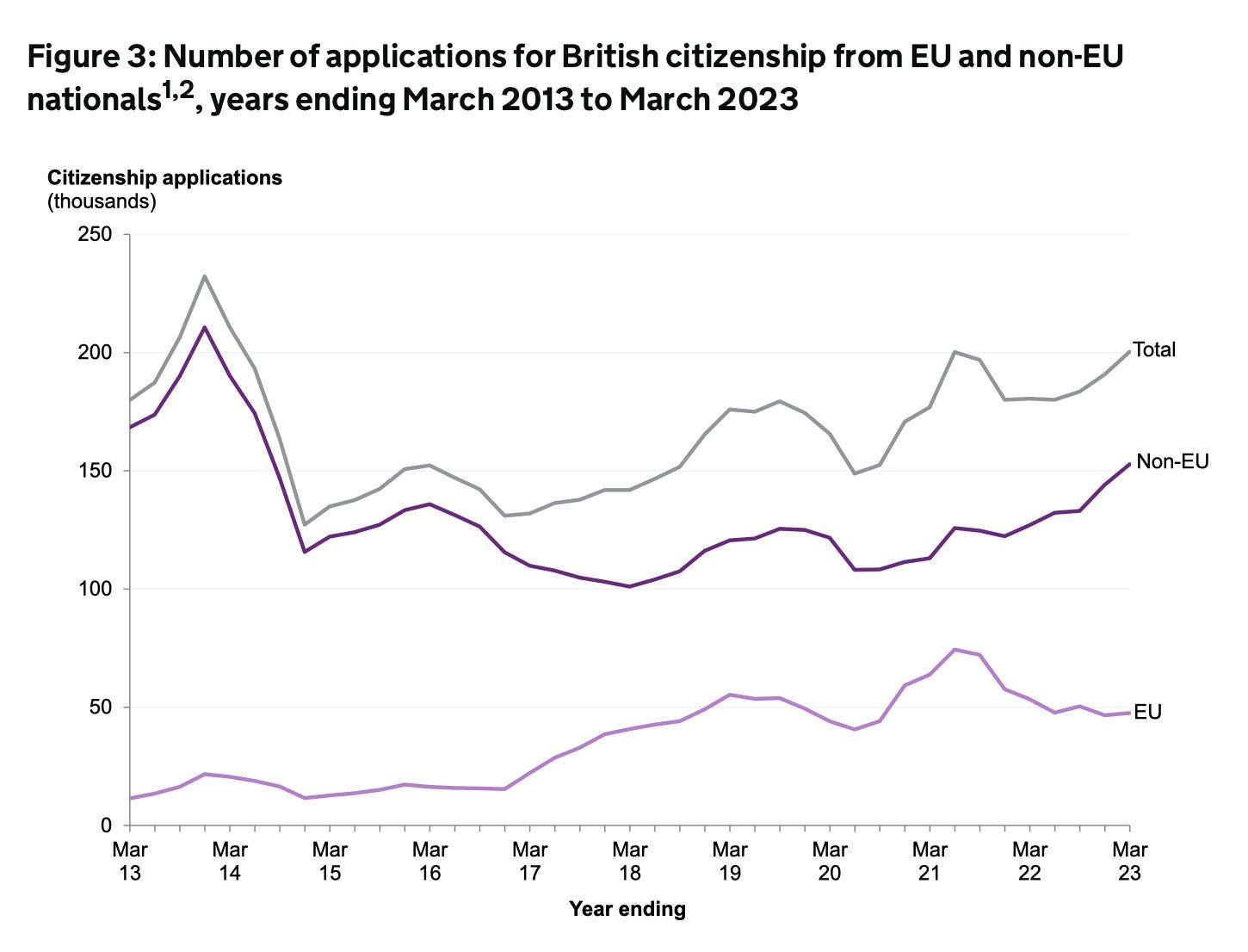 Home Office immigration statistics highlights