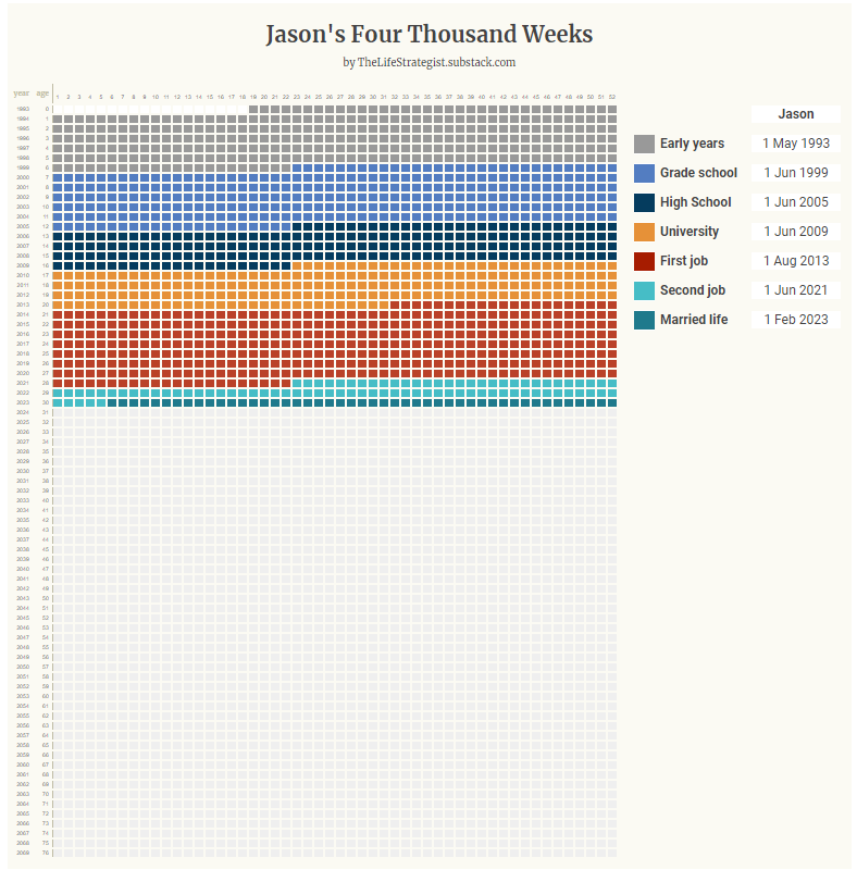 The 4 000 Weeks Framework: A Tool for Embracing the Value of Time (G