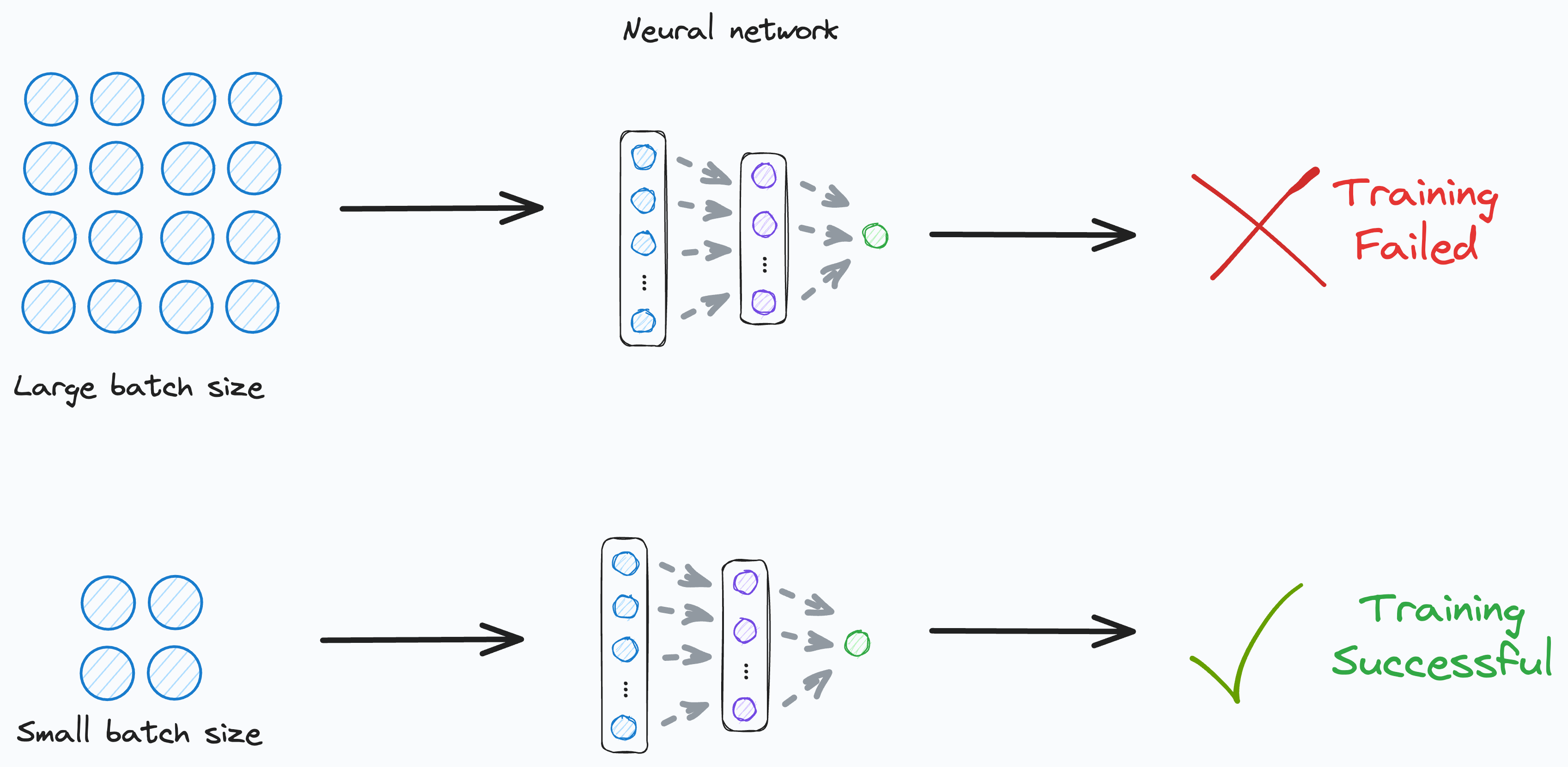 Gradient Accumulation Increase Batch Size Without Explicitly