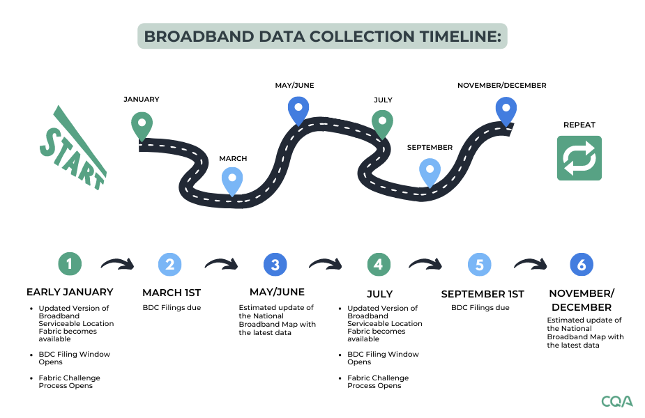 FCC Opens 3rd BDC Filing Window and Fabric Challenge Process FCC
