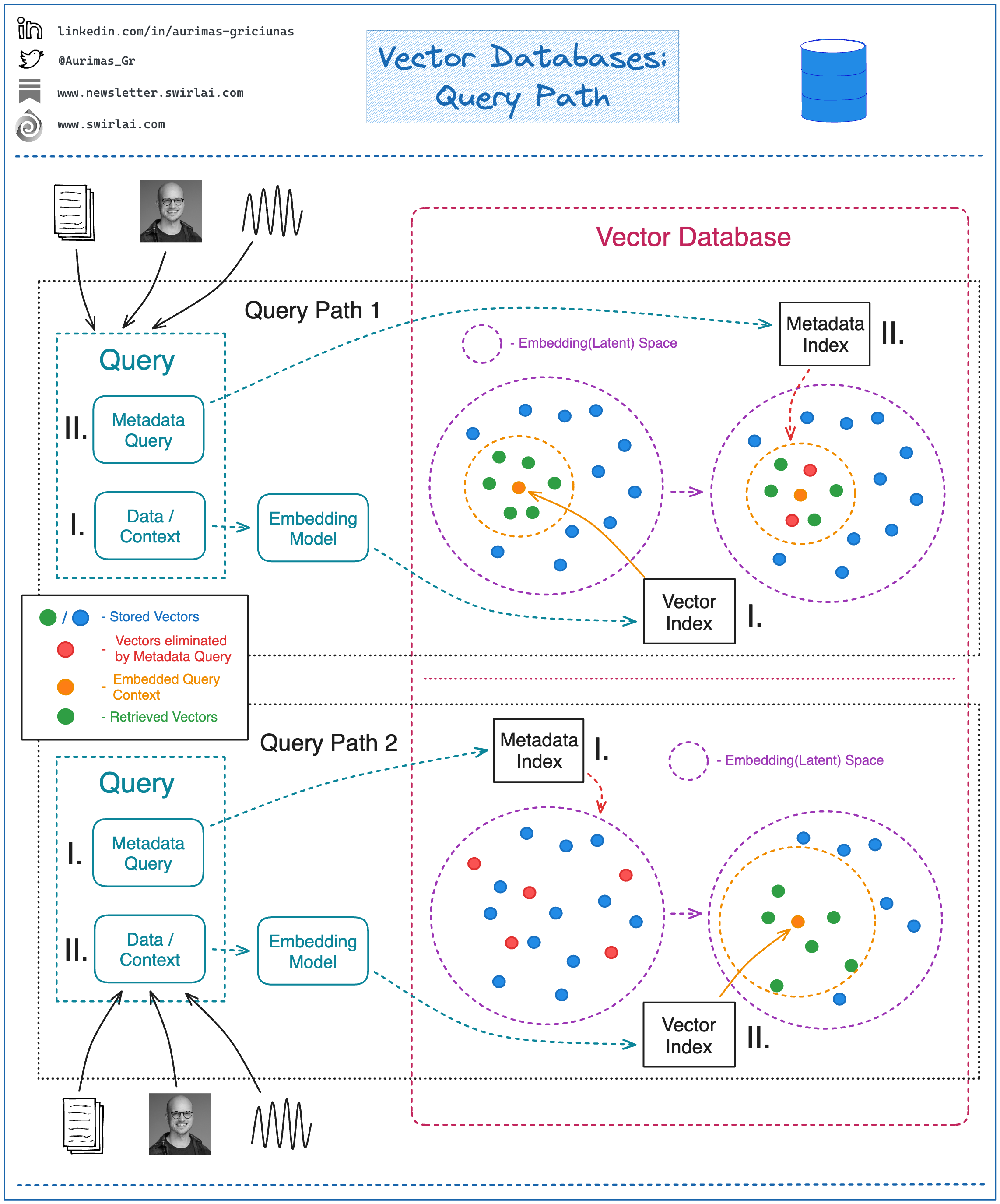 SAI Notes 07 What Is A Vector Database SAI Notes 07 What Is A Vector Database