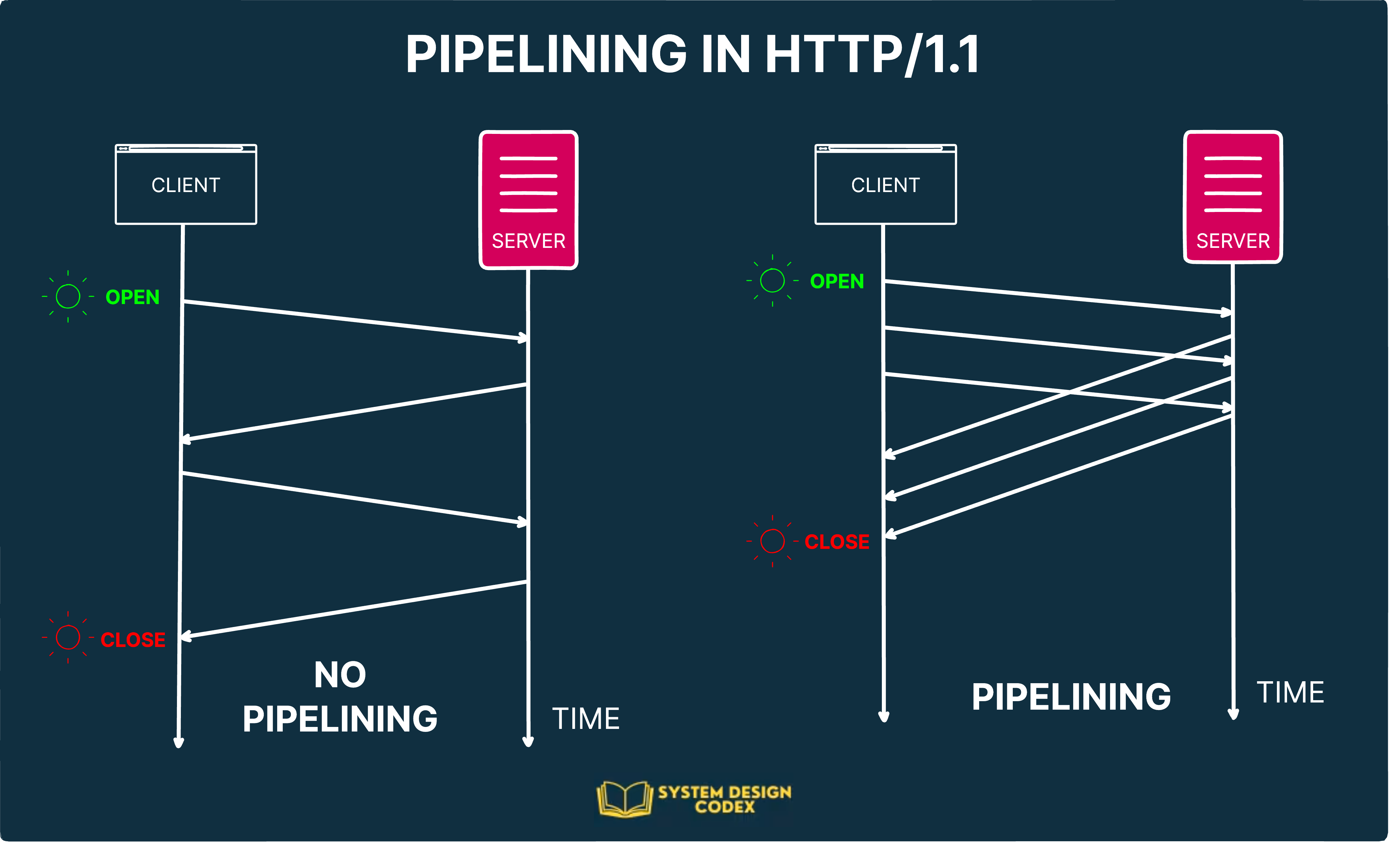SDC#22 - HTTP/1.1 vs HTTP/2 - by Saurabh Dashora