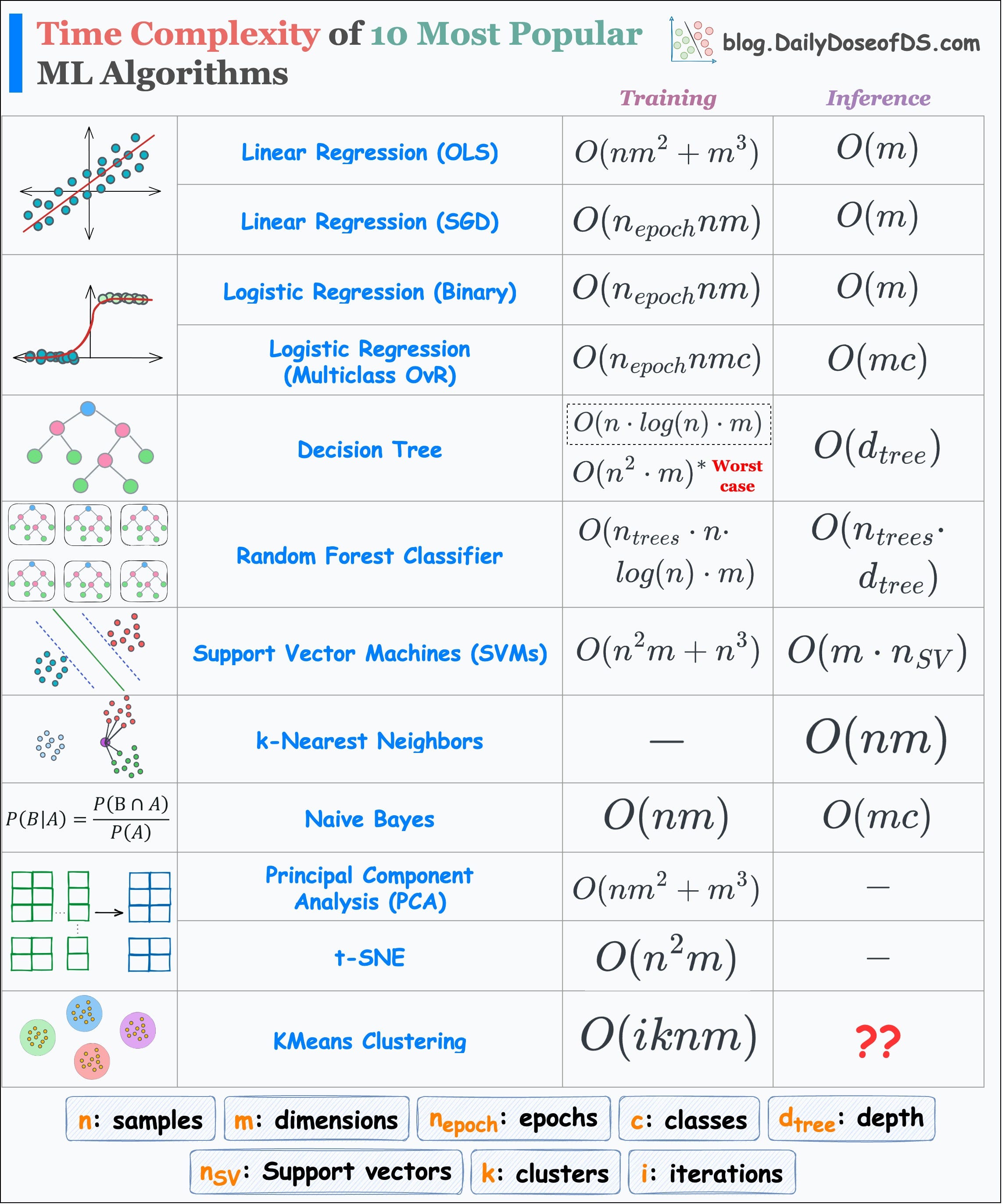 Training and Inference Time Complexity of 10 Most Popular ML Algorithms