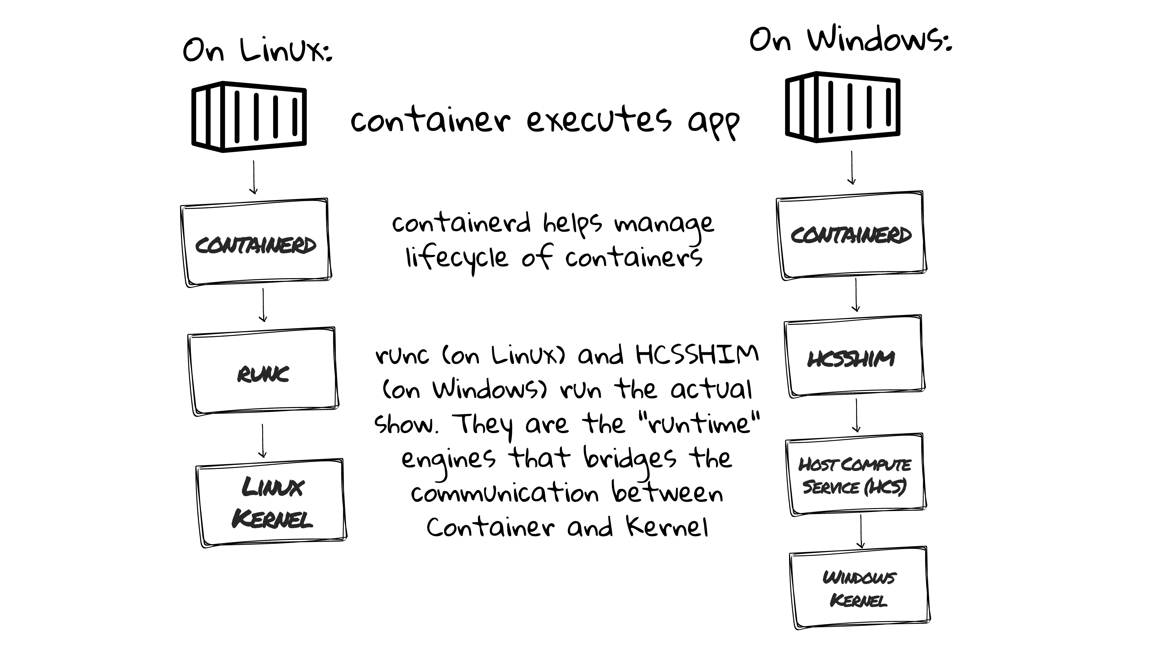 What is Container Runtime Engine? by Mihailo Joksimovic
