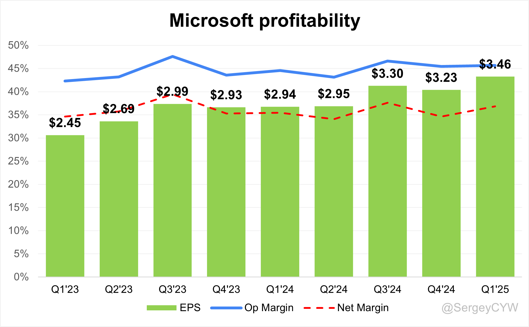 Microsoft Q1 2025 Earnings Analysis - by Sergey