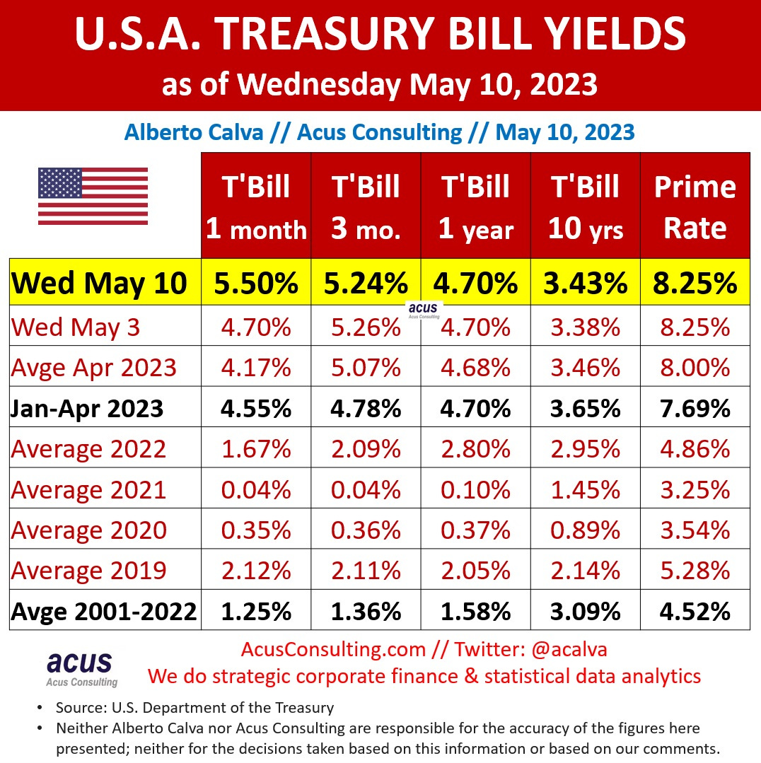 USA Treasury Bill Yields this week