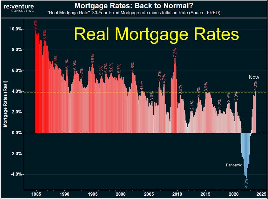 Mortgage Rates (Adjusted for Inflation)