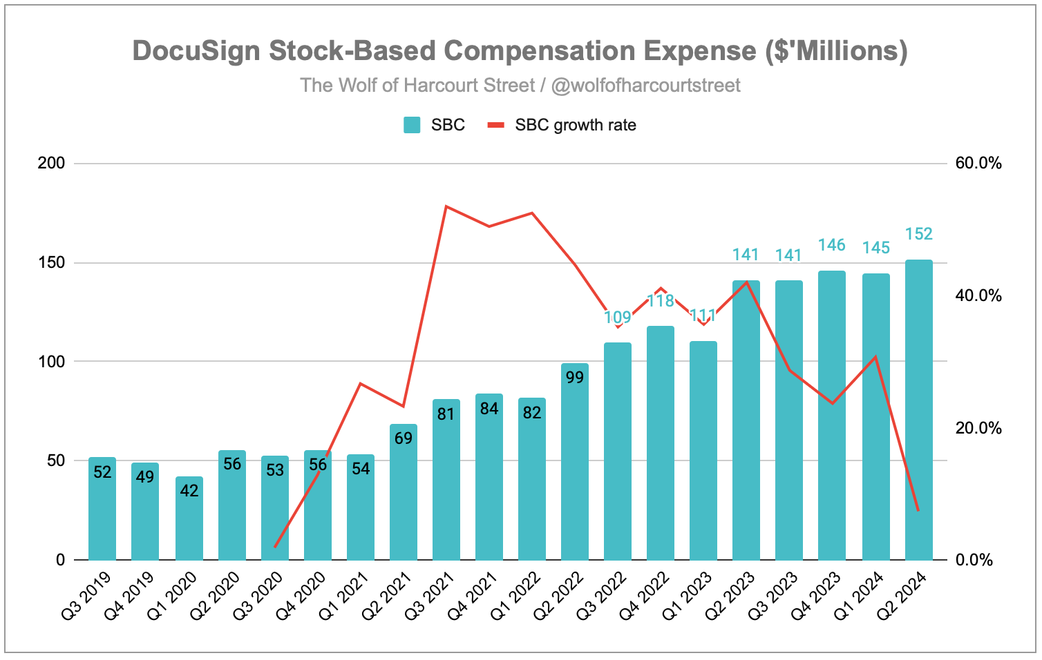 DocuSign Q2 FY 2024 Earnings Analysis