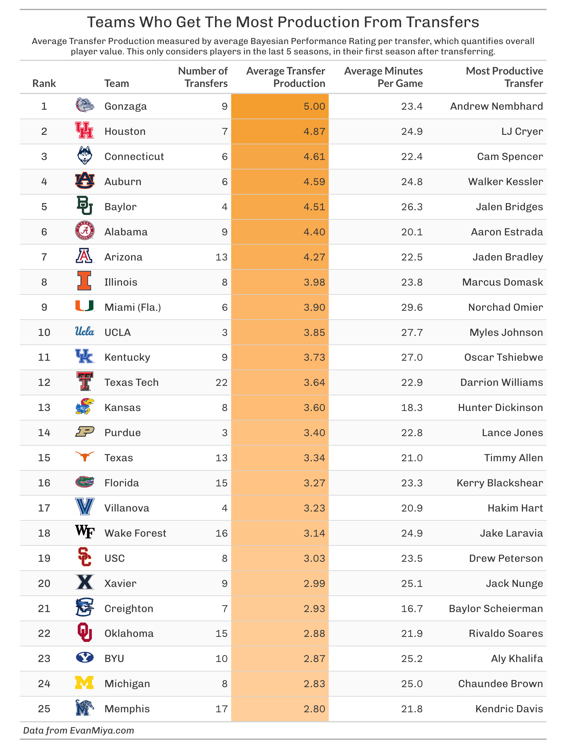 Which Schools Get The Most Out Of Transfers