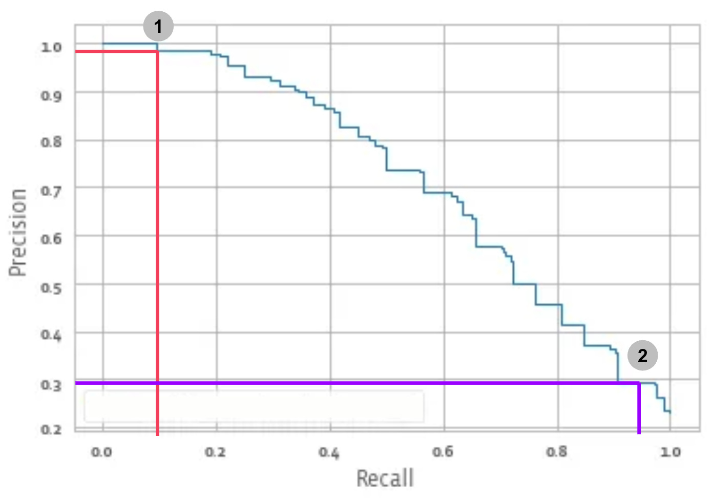 Precision & Recall - by Simon Cross - Tradeoffs and Payoffs