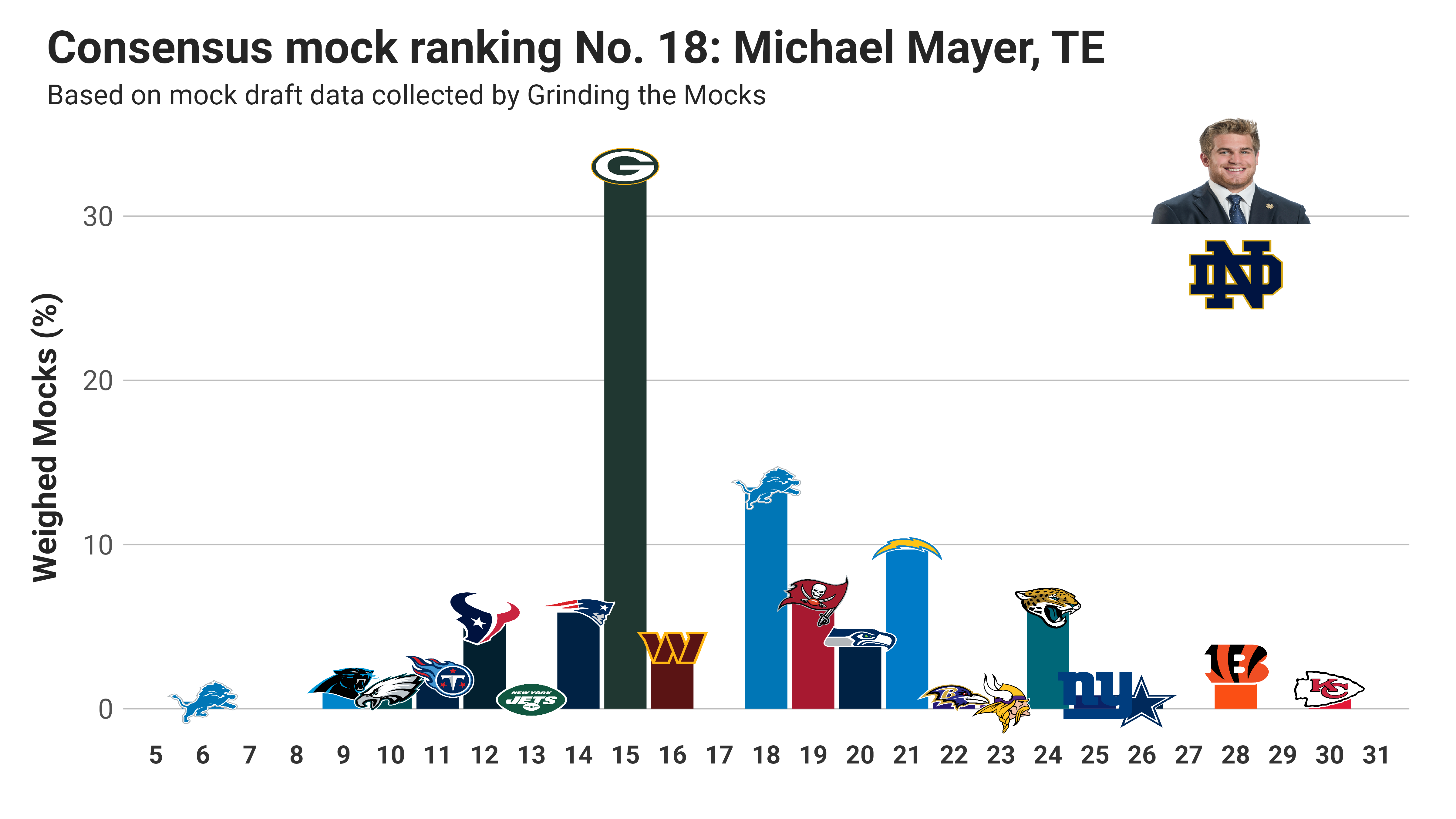 The Consensus NFL Mock Draft Version 1.0 by Kevin Cole