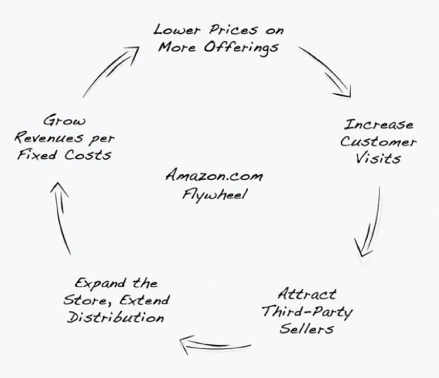 The Bezos Flywheel The 2 Mental Model That Has Helped Me Succeed As A