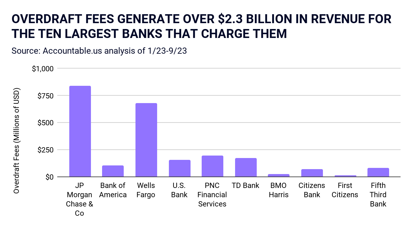 The Biden Administration Is Ending Bank Overdraft Fees as We Know Them