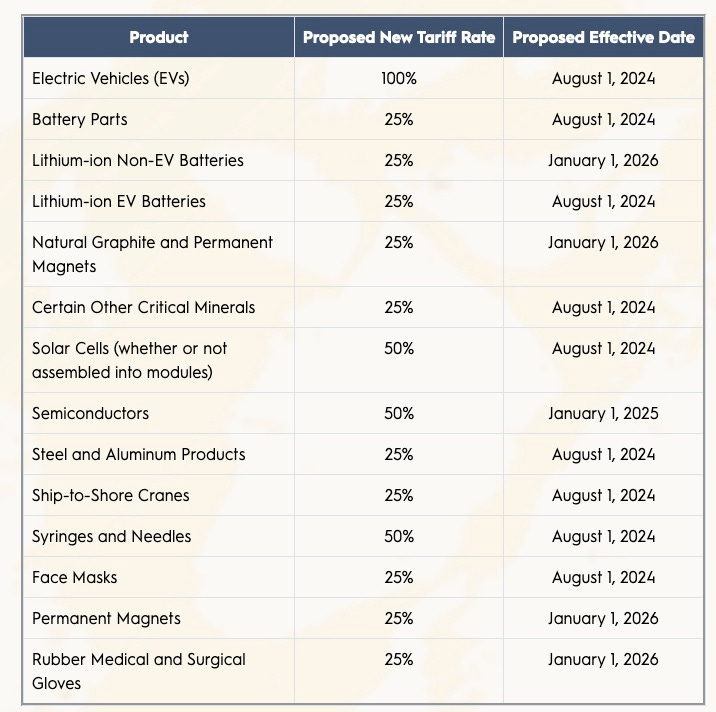 Biden’s Tariffs Will Affect Face Masks, Surgical Gloves, Needles