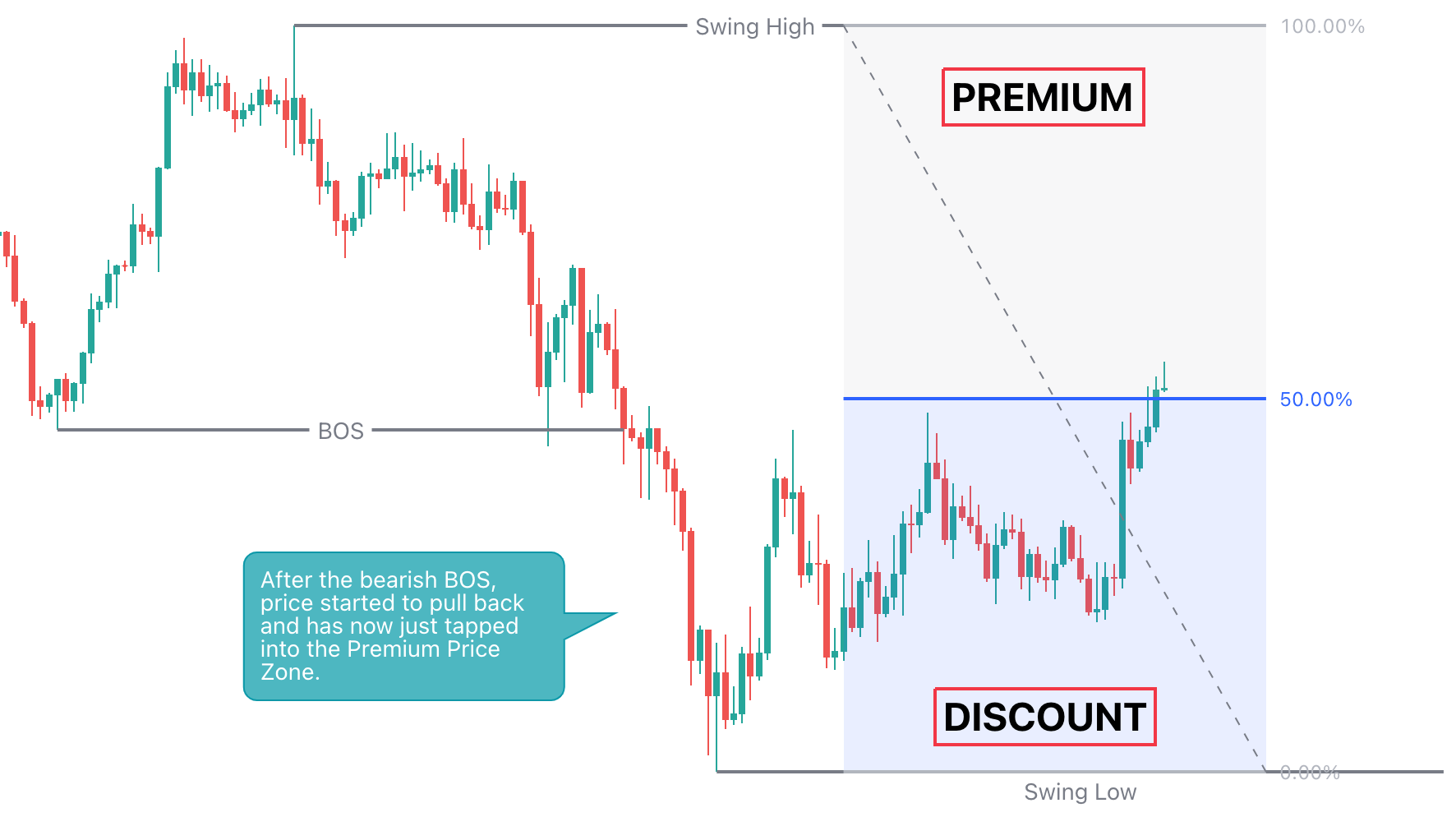 Premium vs. Discount Zones Part One by Mr. E Trader