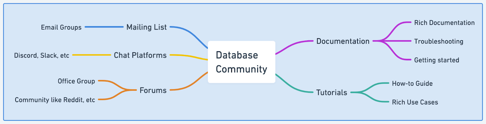 Factors to Consider in Database Selection - by Alex Xu