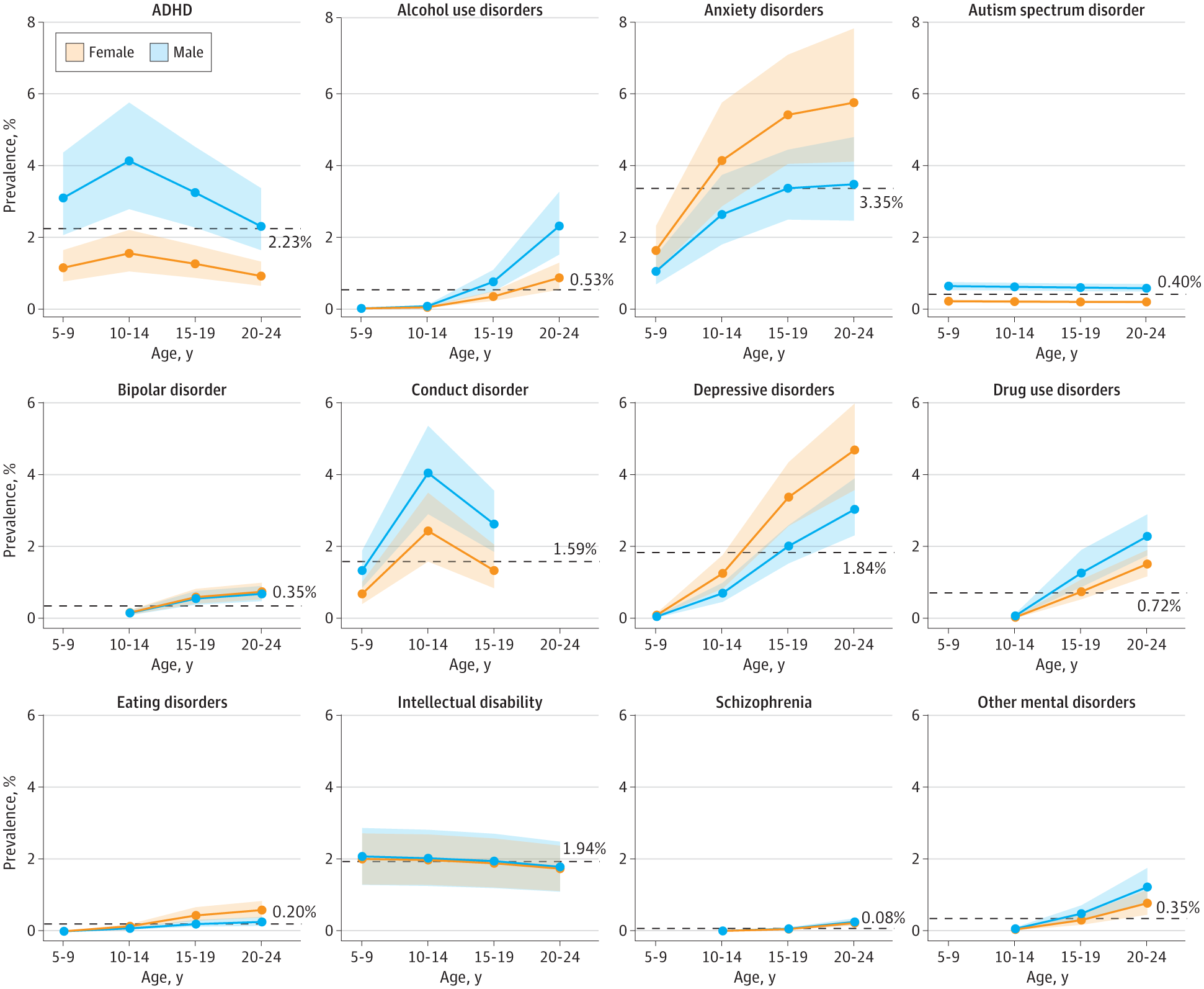 Sex Differences in Mental Health Problems in Childhood and Adolescence