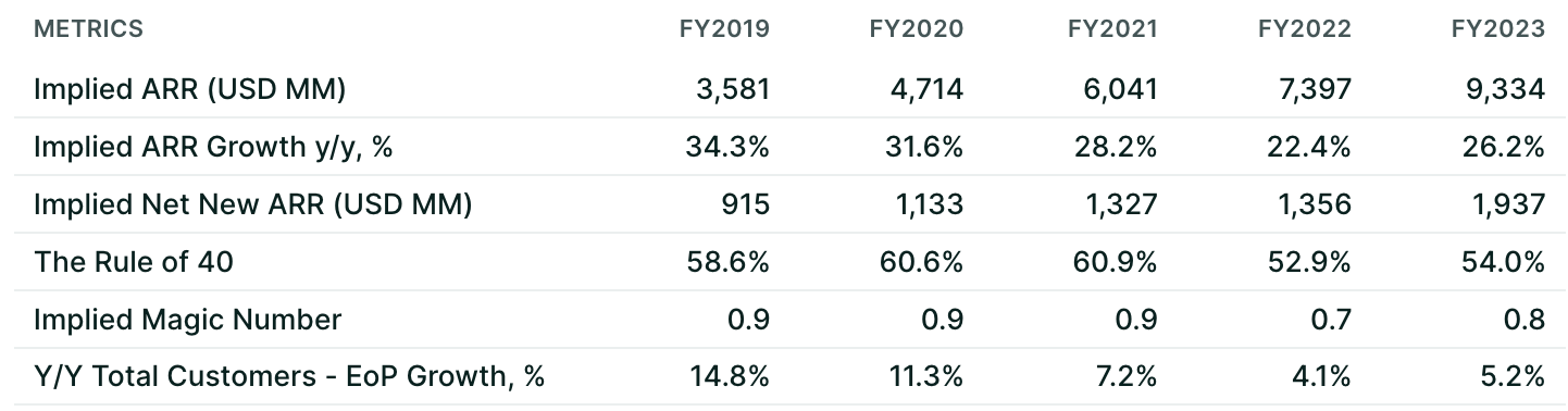 ServiceNow - Scaling to $10bn in ARR - by Chirag Modi