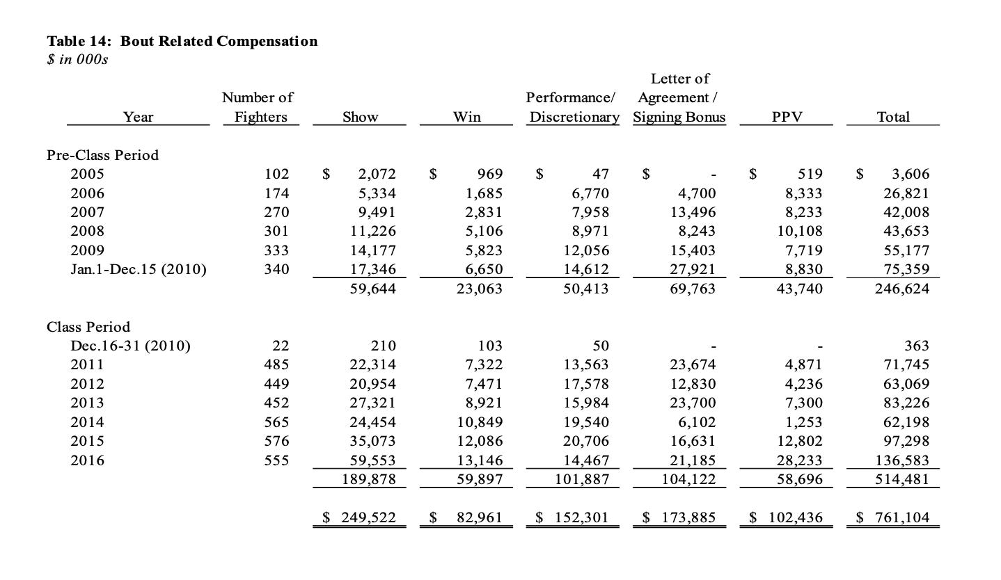 How UFC owners pulled hundreds of millions out the company every year ...